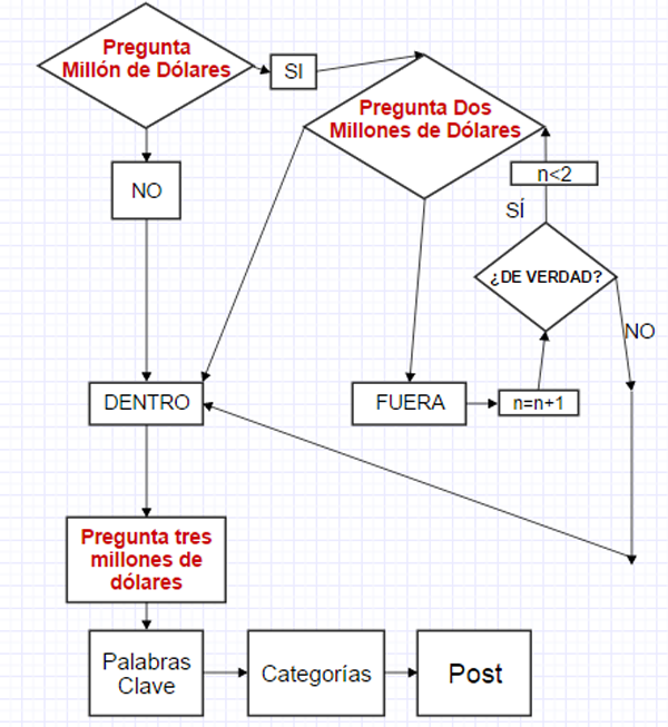 Cómo crear Contenido para Páginas Web